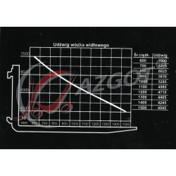 Autocollant Load Chart 7000